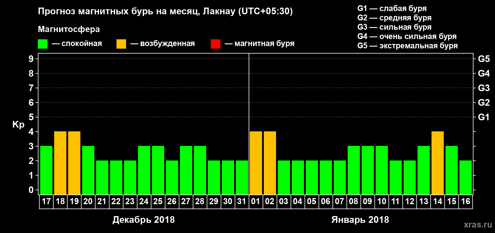 Прогноз максимального суточного геомагнитного индекса Kp на <b>1 месяц</b> (31 день) <b>с 17 декабря 2017 г по 16 января 2018 г</b>