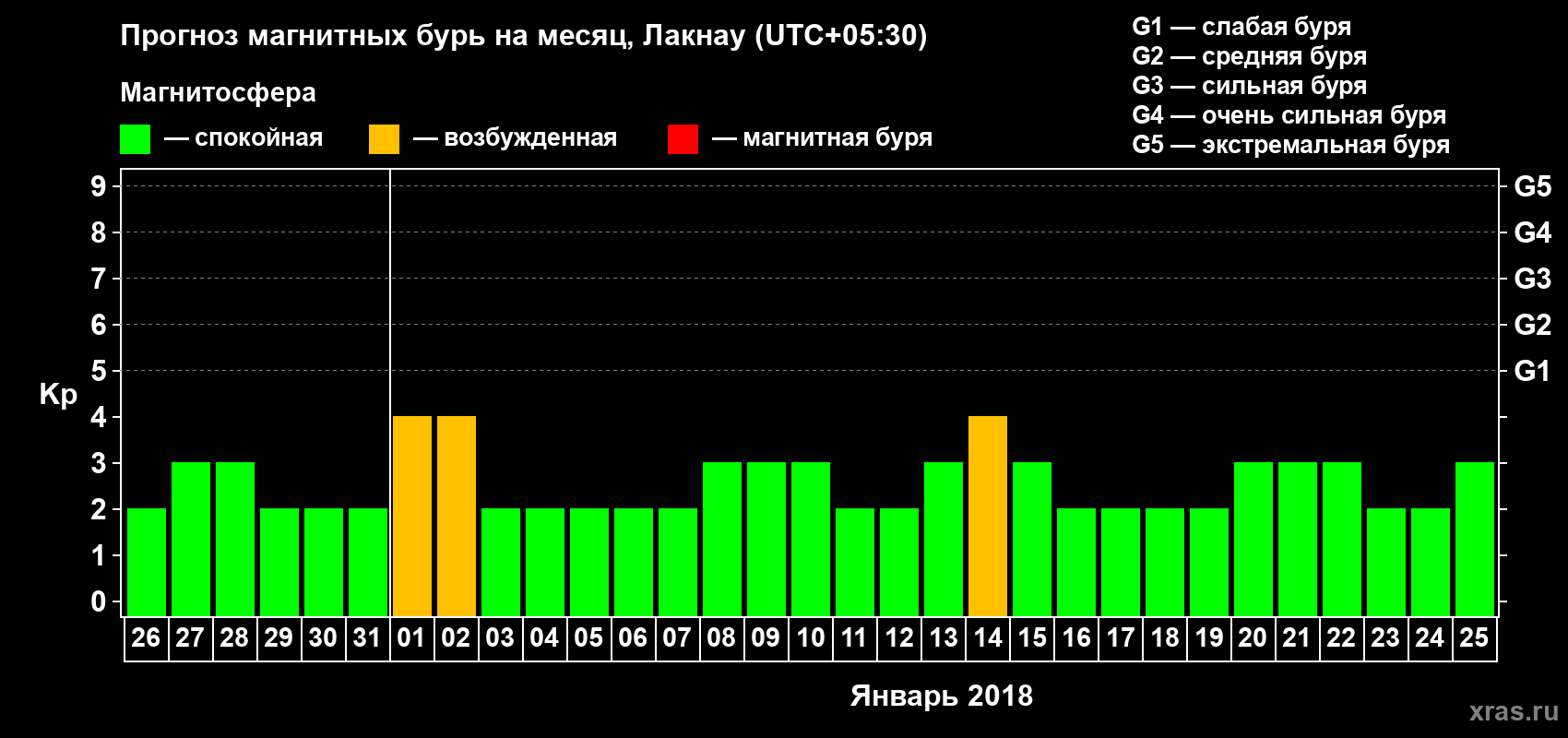 Прогноз максимального суточного геомагнитного индекса Kp на <b>1 месяц</b> (31 день) <b>с 26 декабря 2017 г по 25 января 2018 г</b>
