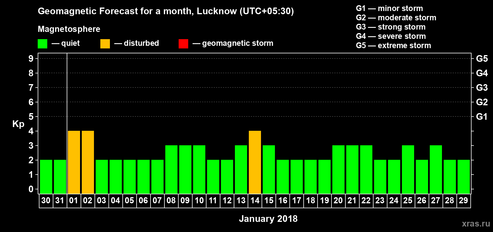 Forecast of the daily maximal value of geomagnetic index Kp for <b>1 month</b> (31 days) <b>from Dec 30, 2017 to Jan 29, 2018</b>