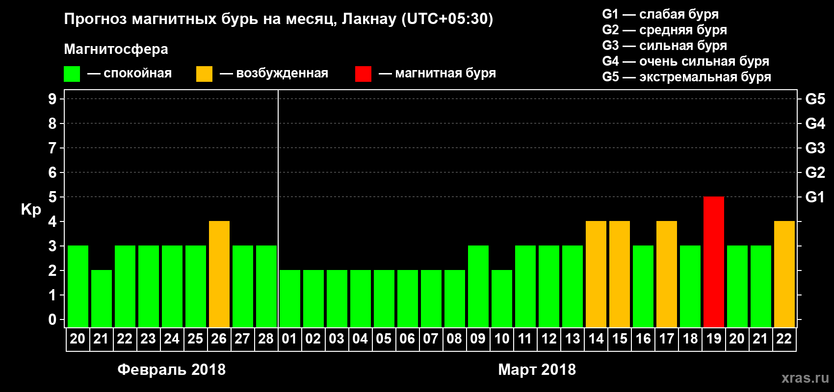 Прогноз максимального суточного геомагнитного индекса Kp на <b>1 месяц</b> (31 день) <b>с 20 февраля по 22 марта 2018 г</b>