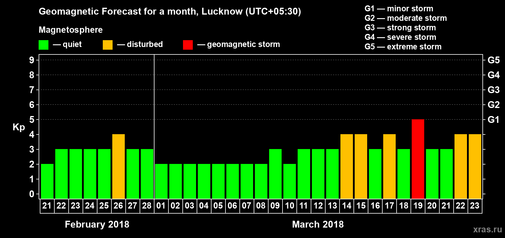Forecast of the daily maximal value of geomagnetic index Kp for <b>1 month</b> (31 days) <b>from Feb 21, 2018 to Mar 23, 2018</b>