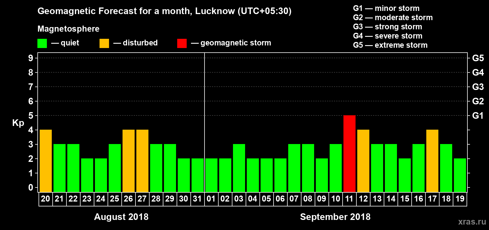 Forecast of the daily maximal value of geomagnetic index Kp for <b>1 month</b> (31 days) <b>from Aug 20, 2018 to Sep 19, 2018</b>
