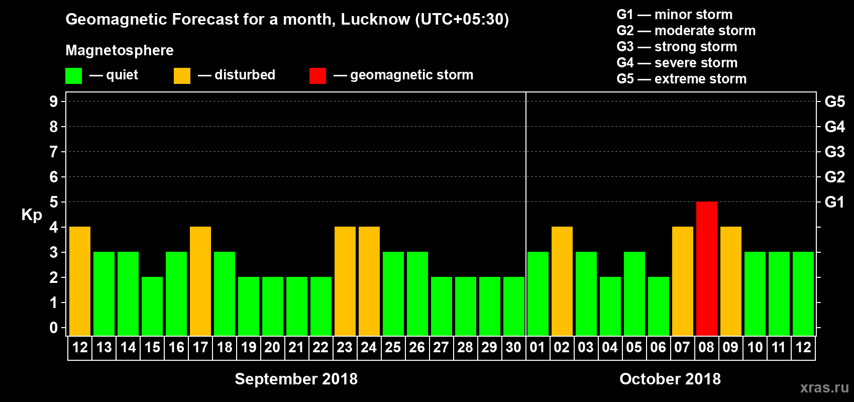 Forecast of the daily maximal value of geomagnetic index Kp for <b>1 month</b> (31 days) <b>from Sep 12, 2018 to Oct 12, 2018</b>