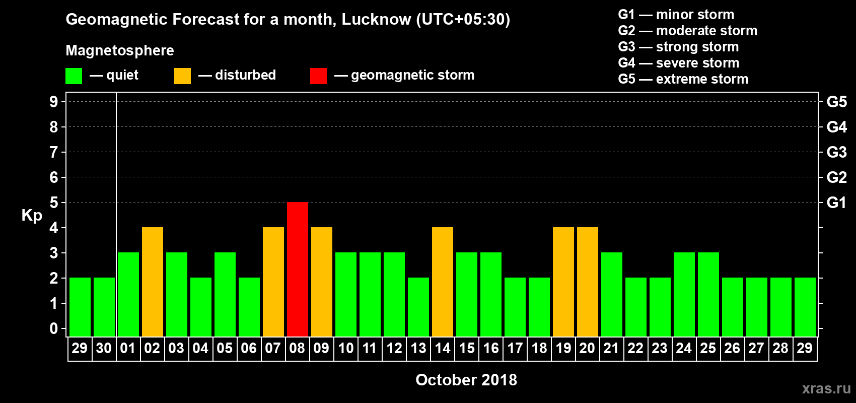 Forecast of the daily maximal value of geomagnetic index Kp for <b>1 month</b> (31 days) <b>from Sep 29, 2018 to Oct 29, 2018</b>
