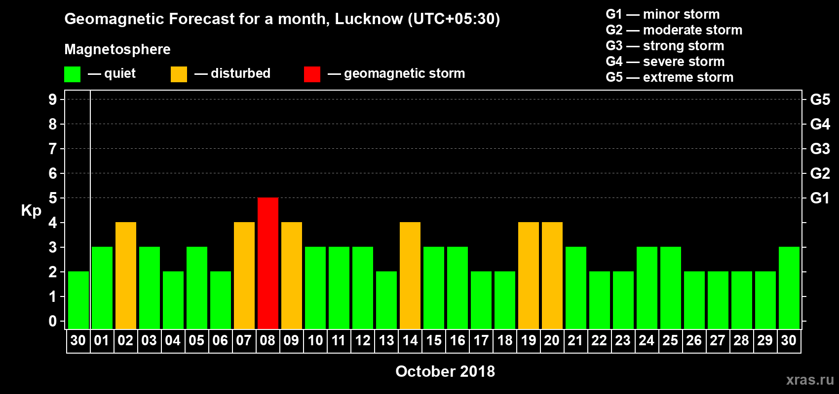 Forecast of the daily maximal value of geomagnetic index Kp for <b>1 month</b> (31 days) <b>from Sep 30, 2018 to Oct 30, 2018</b>