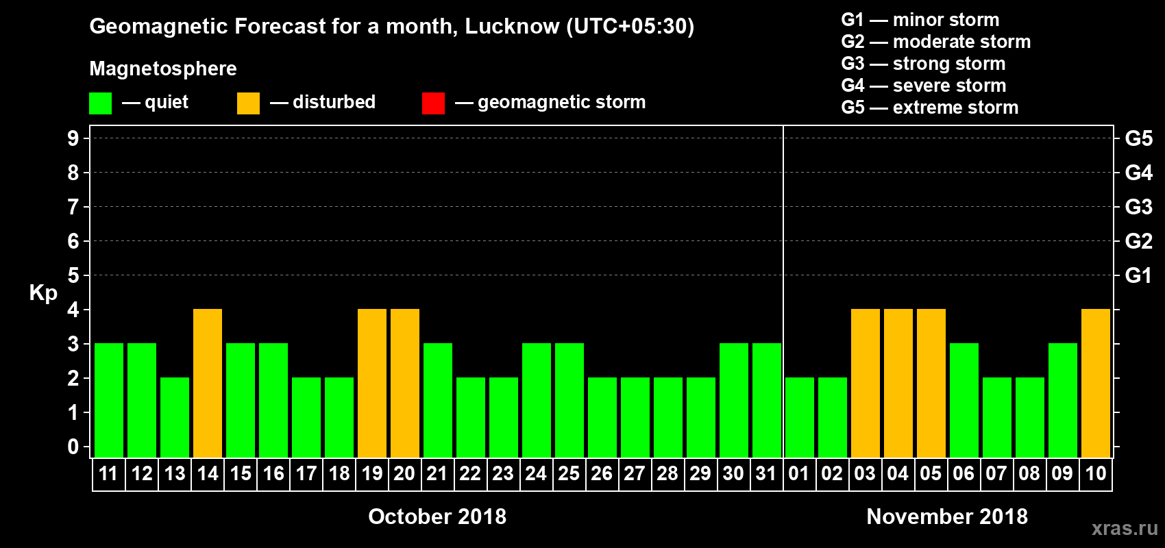 Forecast of the daily maximal value of geomagnetic index Kp for <b>1 month</b> (31 days) <b>from Oct 11, 2018 to Nov 10, 2018</b>