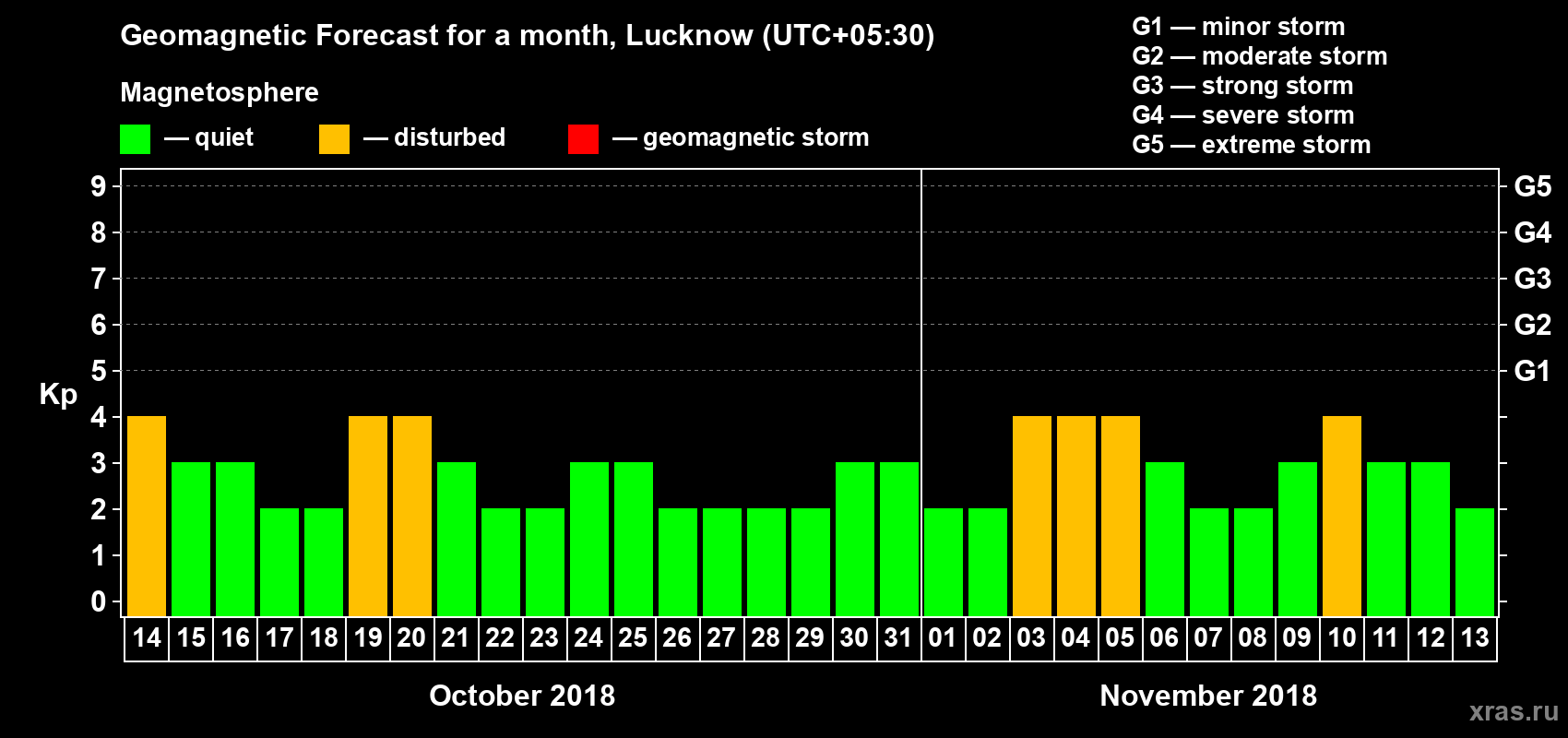 Forecast of the daily maximal value of geomagnetic index Kp for <b>1 month</b> (31 days) <b>from Oct 14, 2018 to Nov 13, 2018</b>