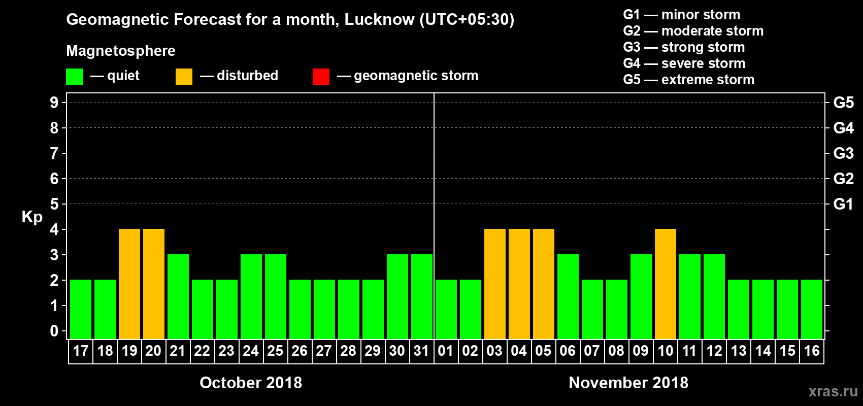 Forecast of the daily maximal value of geomagnetic index Kp for <b>1 month</b> (31 days) <b>from Oct 17, 2018 to Nov 16, 2018</b>