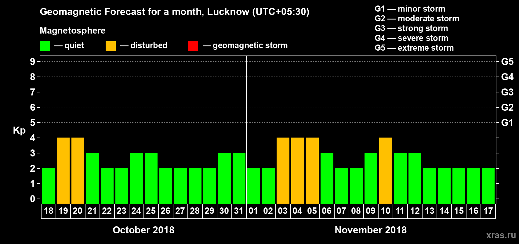 Forecast of the daily maximal value of geomagnetic index Kp for <b>1 month</b> (31 days) <b>from Oct 18, 2018 to Nov 17, 2018</b>