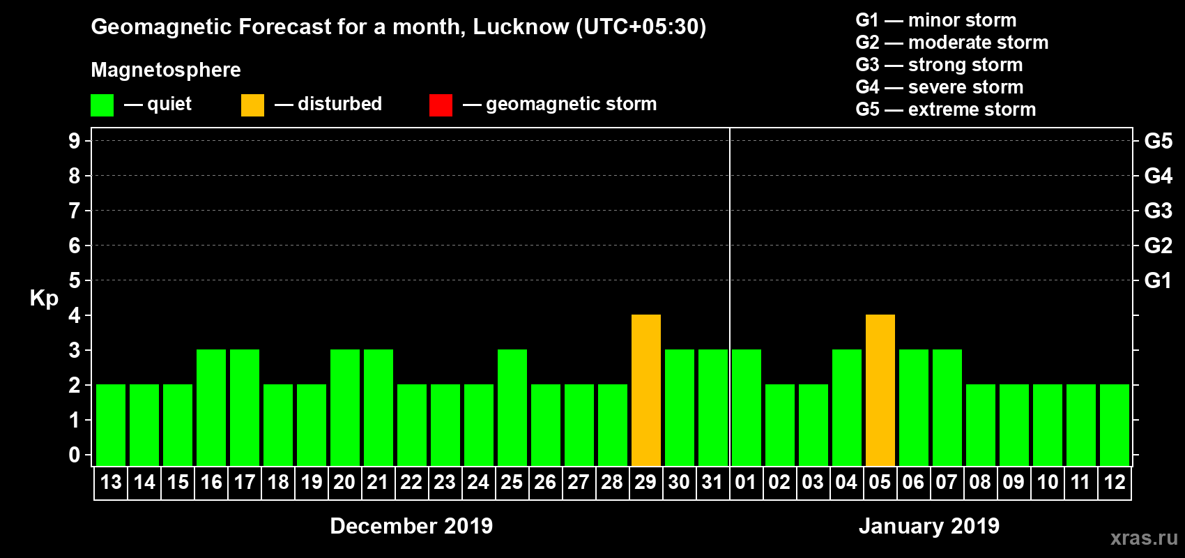 Forecast of the daily maximal value of geomagnetic index Kp for <b>1 month</b> (31 days) <b>from Dec 13, 2018 to Jan 12, 2019</b>