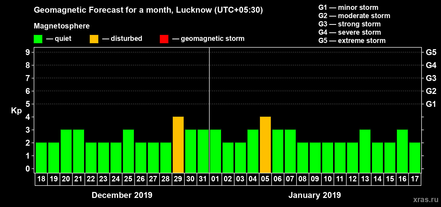 Forecast of the daily maximal value of geomagnetic index Kp for <b>1 month</b> (31 days) <b>from Dec 18, 2018 to Jan 17, 2019</b>