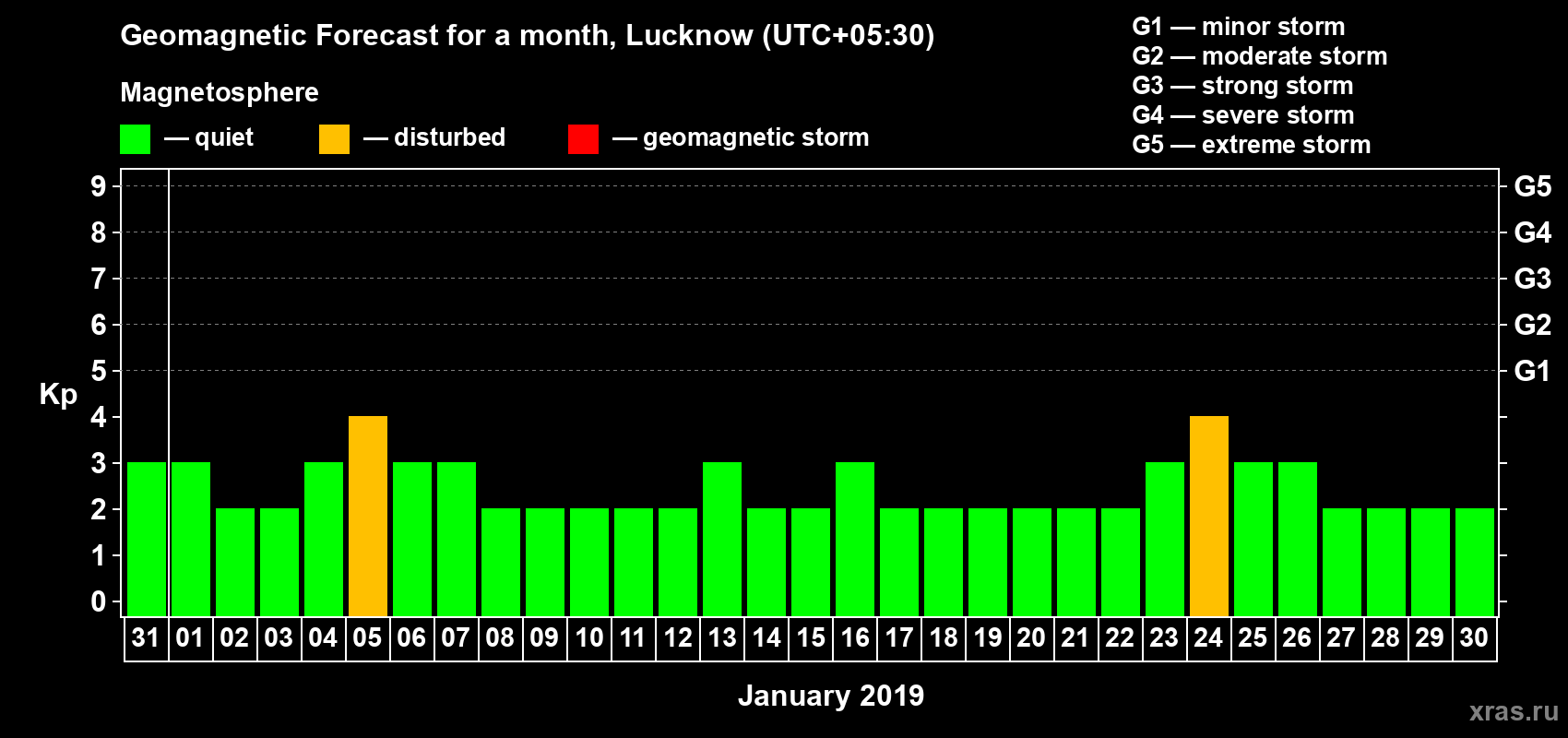 Forecast of the daily maximal value of geomagnetic index Kp for <b>1 month</b> (31 days) <b>from Dec 31, 2018 to Jan 30, 2019</b>