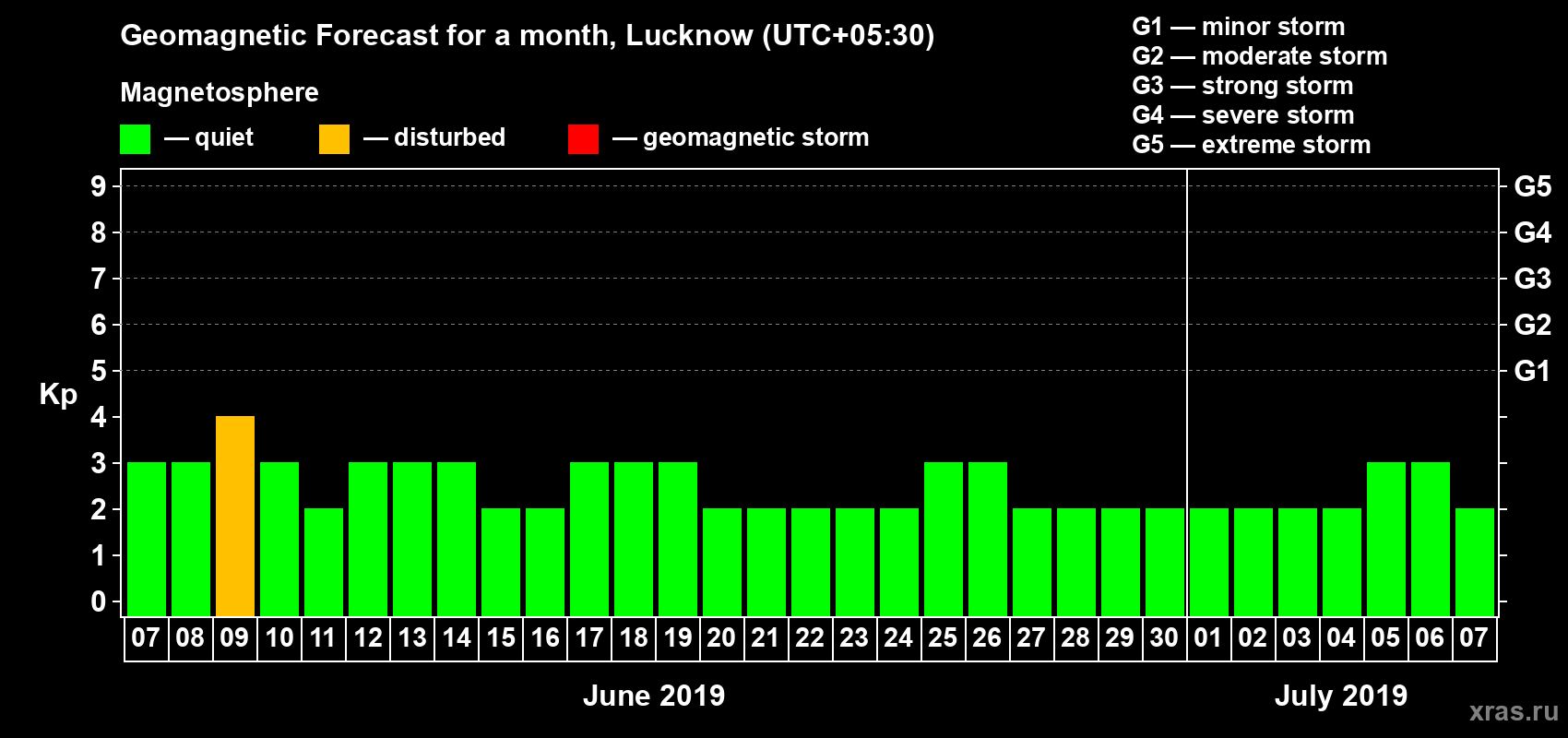 Forecast of the daily maximal value of geomagnetic index Kp for <b>1 month</b> (31 days) <b>from Jun 07, 2019 to Jul 07, 2019</b>