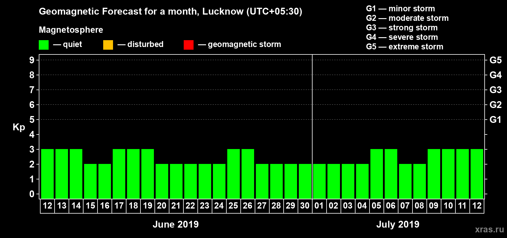Forecast of the daily maximal value of geomagnetic index Kp for <b>1 month</b> (31 days) <b>from Jun 12, 2019 to Jul 12, 2019</b>