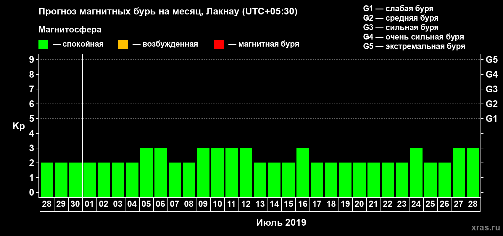 Прогноз максимального суточного геомагнитного индекса Kp на <b>1 месяц</b> (31 день) <b>с 28 июня по 28 июля 2019 г</b>