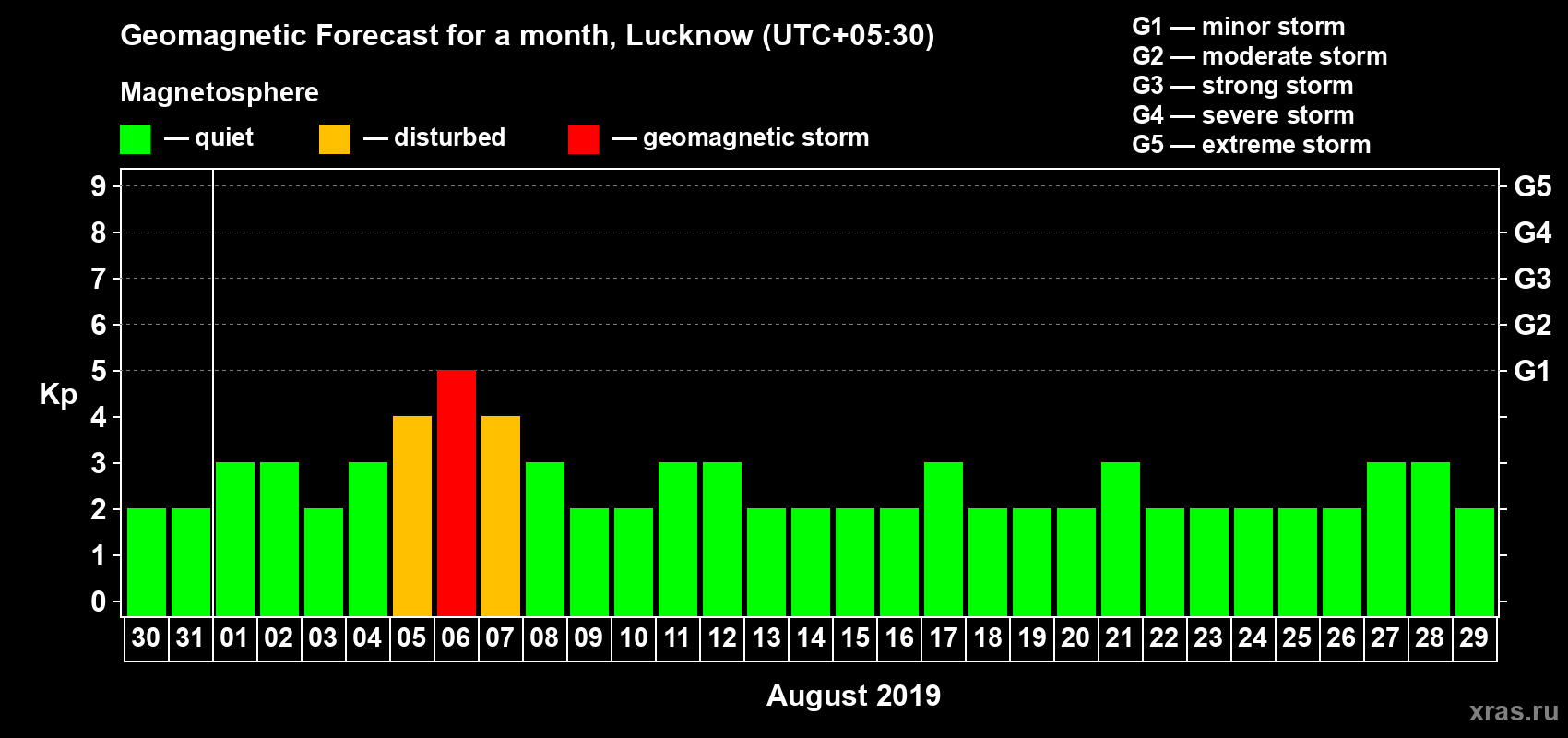 Forecast of the daily maximal value of geomagnetic index Kp for <b>1 month</b> (31 days) <b>from Jul 30, 2019 to Aug 29, 2019</b>