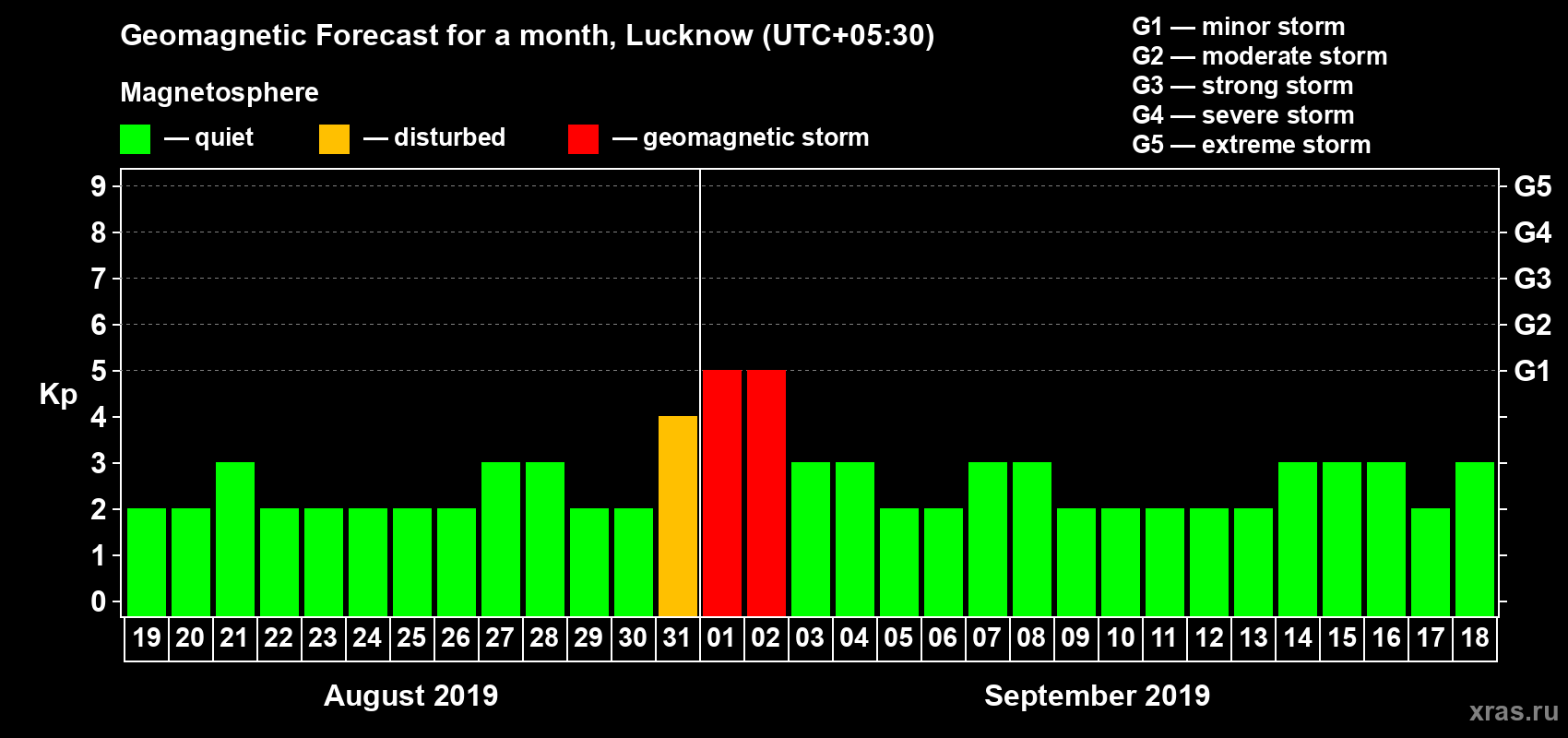 Forecast of the daily maximal value of geomagnetic index Kp for <b>1 month</b> (31 days) <b>from Aug 19, 2019 to Sep 18, 2019</b>