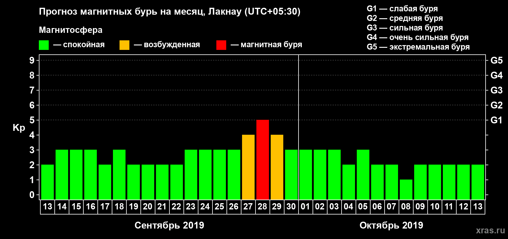 Прогноз максимального суточного геомагнитного индекса Kp на <b>1 месяц</b> (31 день) <b>с 13 сентября по 13 октября 2019 г</b>