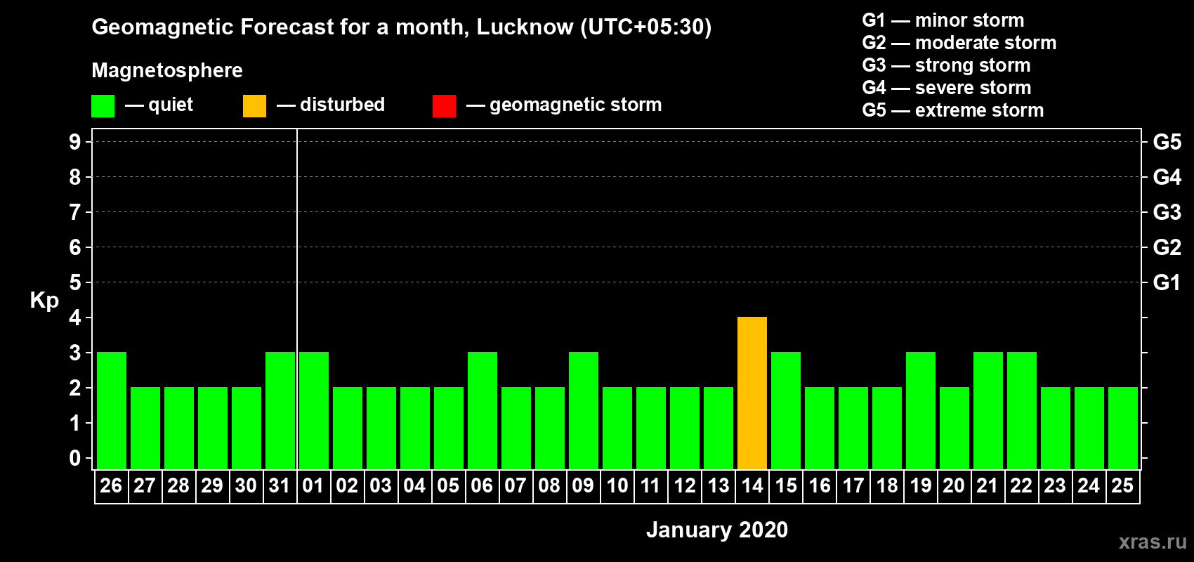 Forecast of the daily maximal value of geomagnetic index Kp for <b>1 month</b> (31 days) <b>from Dec 26, 2019 to Jan 25, 2020</b>