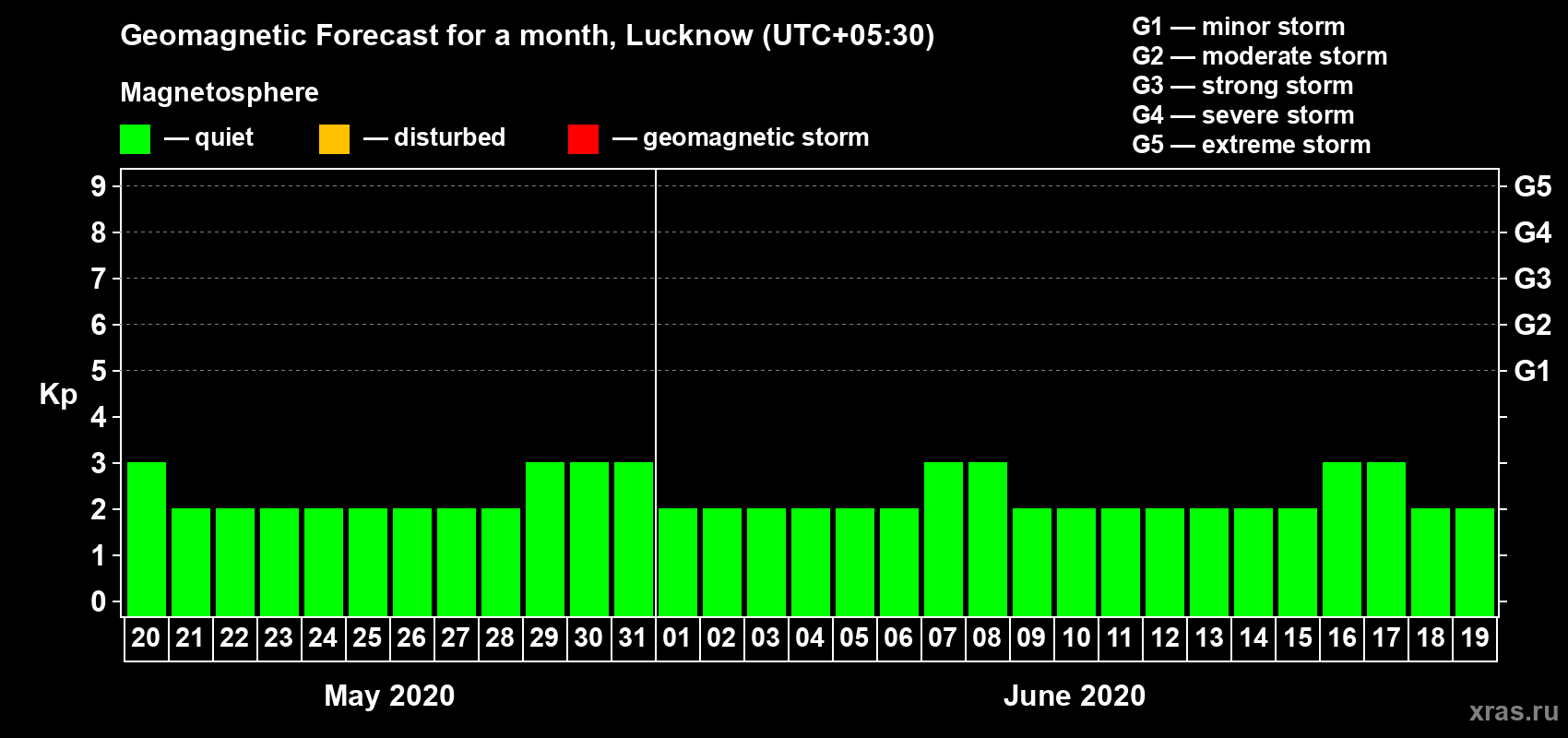 Forecast of the daily maximal value of geomagnetic index Kp for <b>1 month</b> (31 days) <b>from May 20, 2020 to Jun 19, 2020</b>