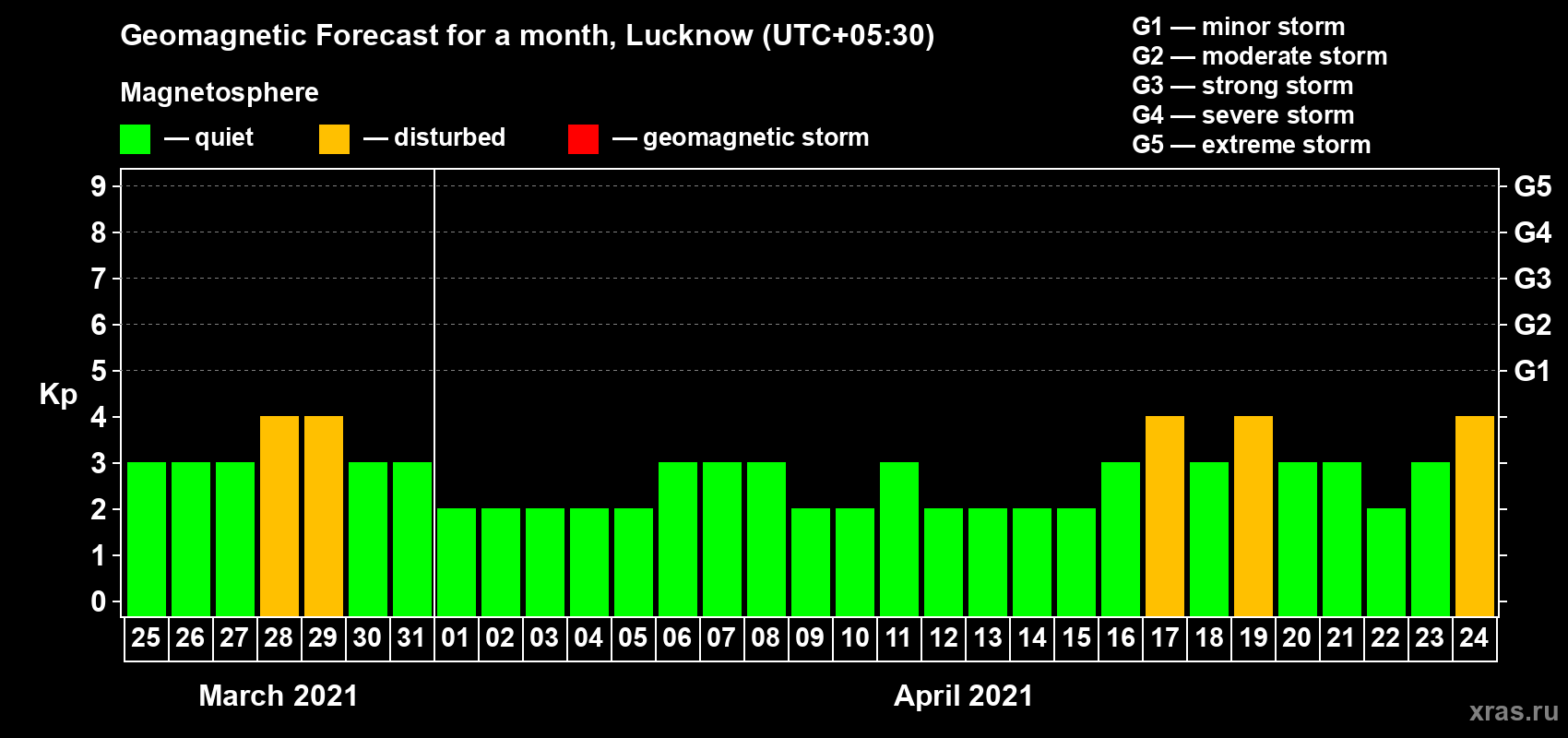 Forecast of the daily maximal value of geomagnetic index Kp for <b>1 month</b> (31 days) <b>from Mar 25, 2021 to Apr 24, 2021</b>