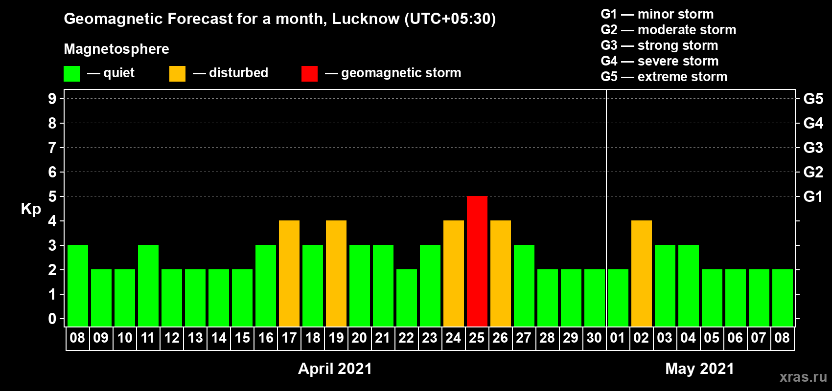 Forecast of the daily maximal value of geomagnetic index Kp for <b>1 month</b> (31 days) <b>from Apr 08, 2021 to May 08, 2021</b>