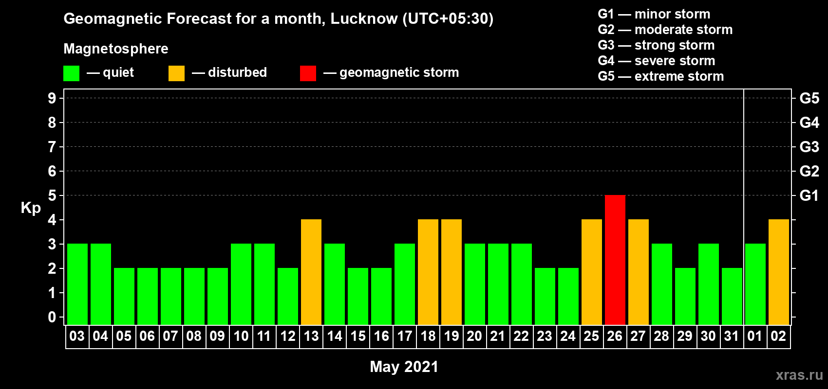 Forecast of the daily maximal value of geomagnetic index Kp for <b>1 month</b> (31 days) <b>from May 03, 2021 to Jun 02, 2021</b>