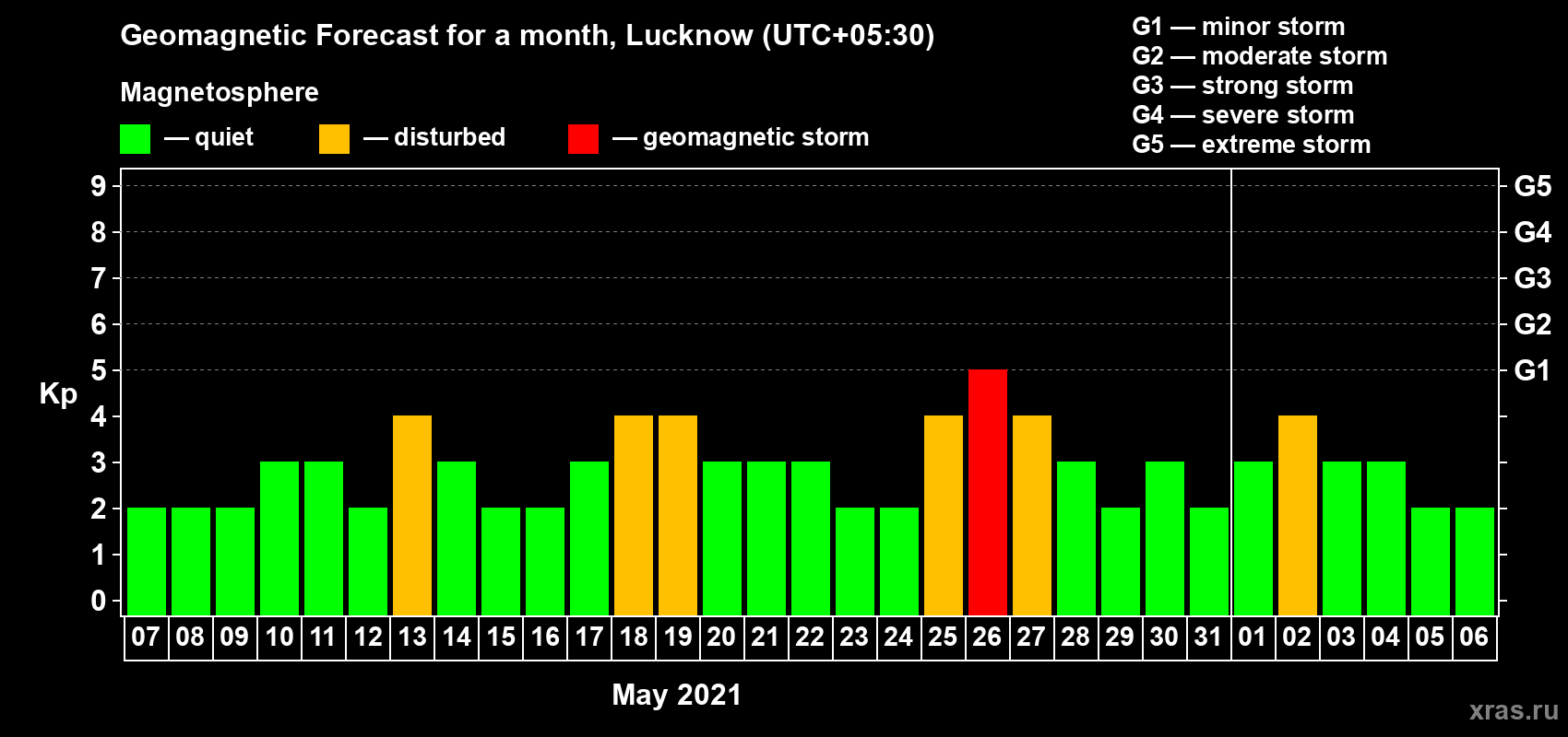 Forecast of the daily maximal value of geomagnetic index Kp for <b>1 month</b> (31 days) <b>from May 07, 2021 to Jun 06, 2021</b>