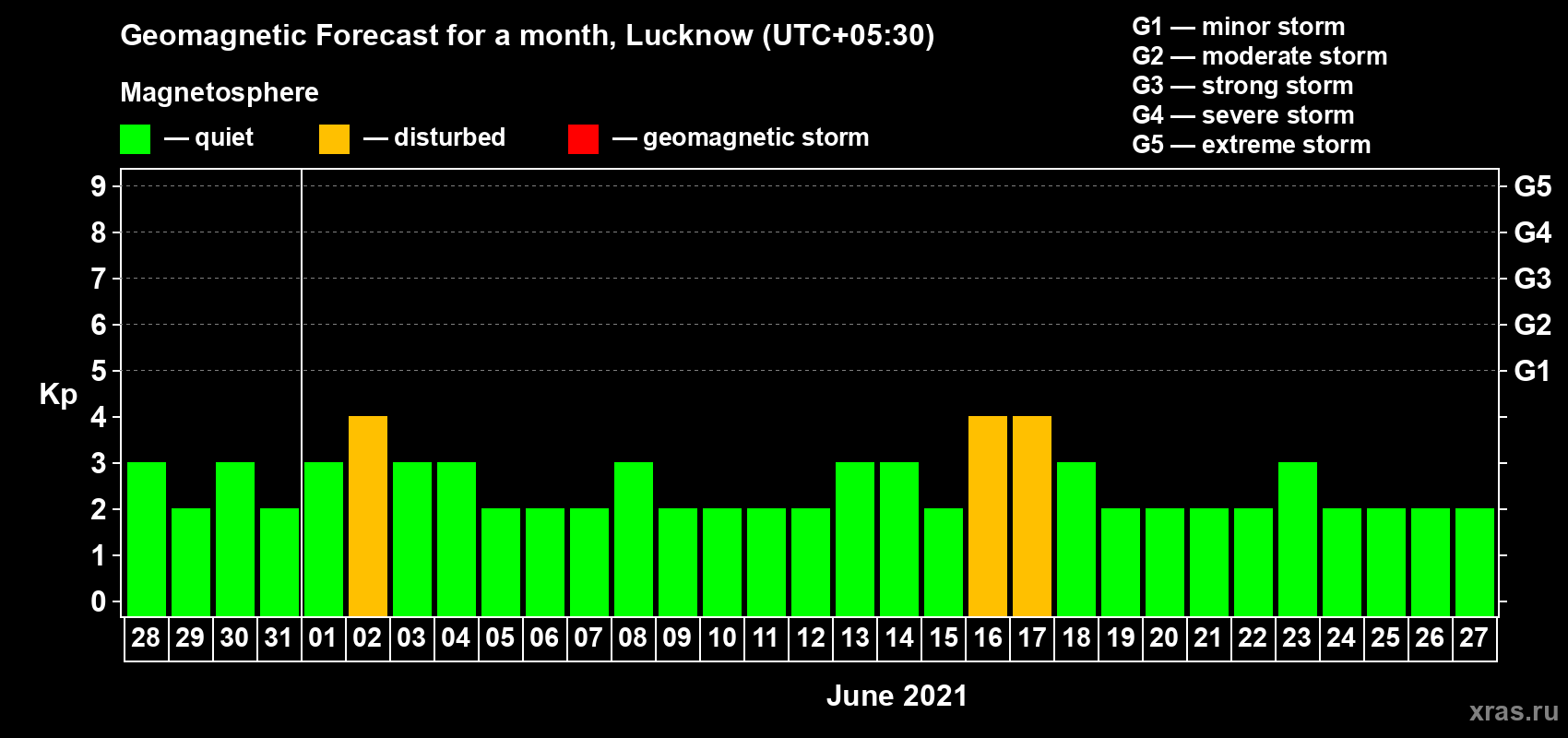 Forecast of the daily maximal value of geomagnetic index Kp for <b>1 month</b> (31 days) <b>from May 28, 2021 to Jun 27, 2021</b>