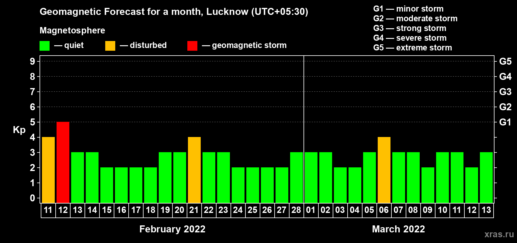 Forecast of the daily maximal value of geomagnetic index Kp for <b>1 month</b> (31 days) <b>from Feb 11, 2022 to Mar 13, 2022</b>