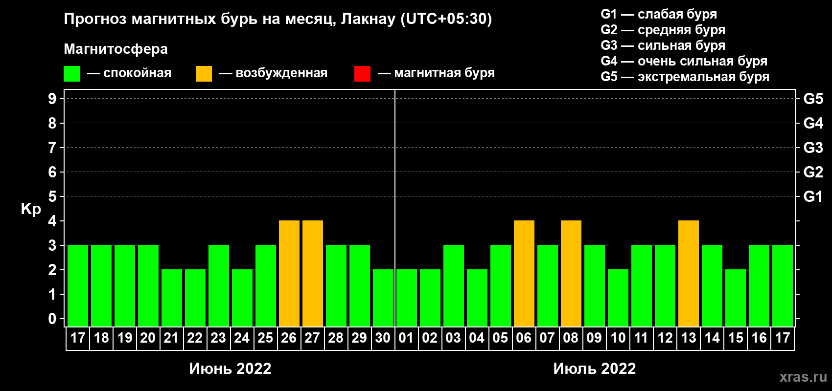 Прогноз максимального суточного геомагнитного индекса Kp на <b>1 месяц</b> (31 день) <b>с 17 июня по 17 июля 2022 г</b>