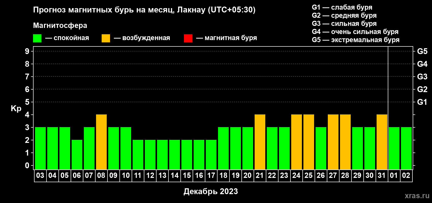 Прогноз максимального суточного геомагнитного индекса Kp на <b>1 месяц</b> (31 день) <b>с 03 декабря 2022 г по 02 января 2023 г</b>