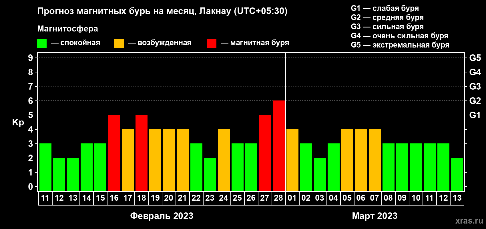 Прогноз максимального суточного геомагнитного индекса Kp на <b>1 месяц</b> (31 день) <b>с 11 февраля по 13 марта 2023 г</b>