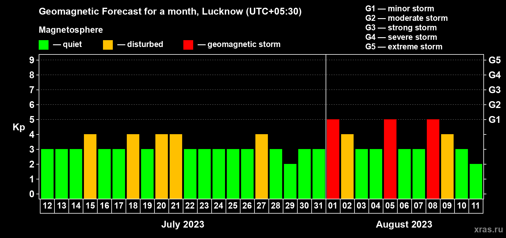 Forecast of the daily maximal value of geomagnetic index Kp for <b>1 month</b> (31 days) <b>from Jul 12, 2023 to Aug 11, 2023</b>
