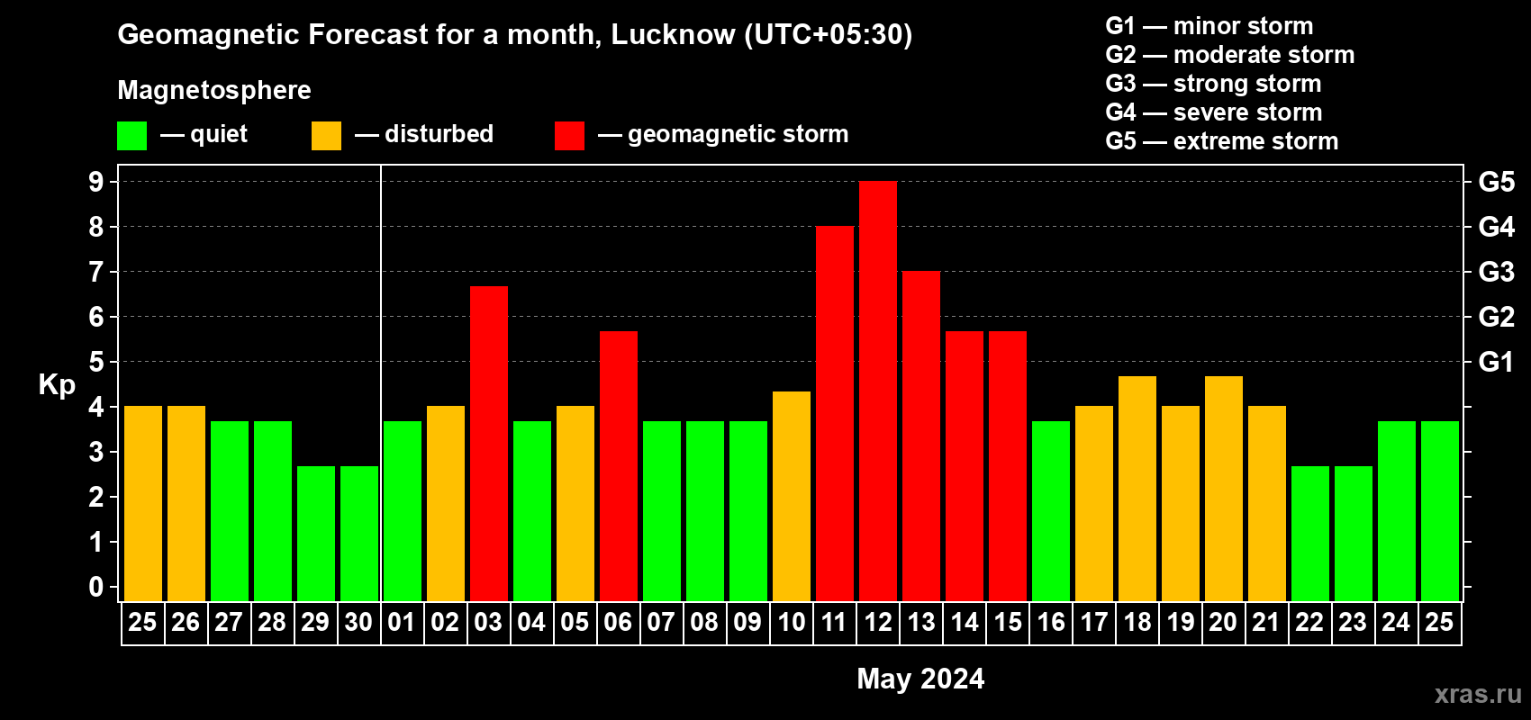 Forecast of the daily maximal value of geomagnetic index Kp for <b>1 month</b> (31 days) <b>from Apr 25, 2024 to May 25, 2024</b>