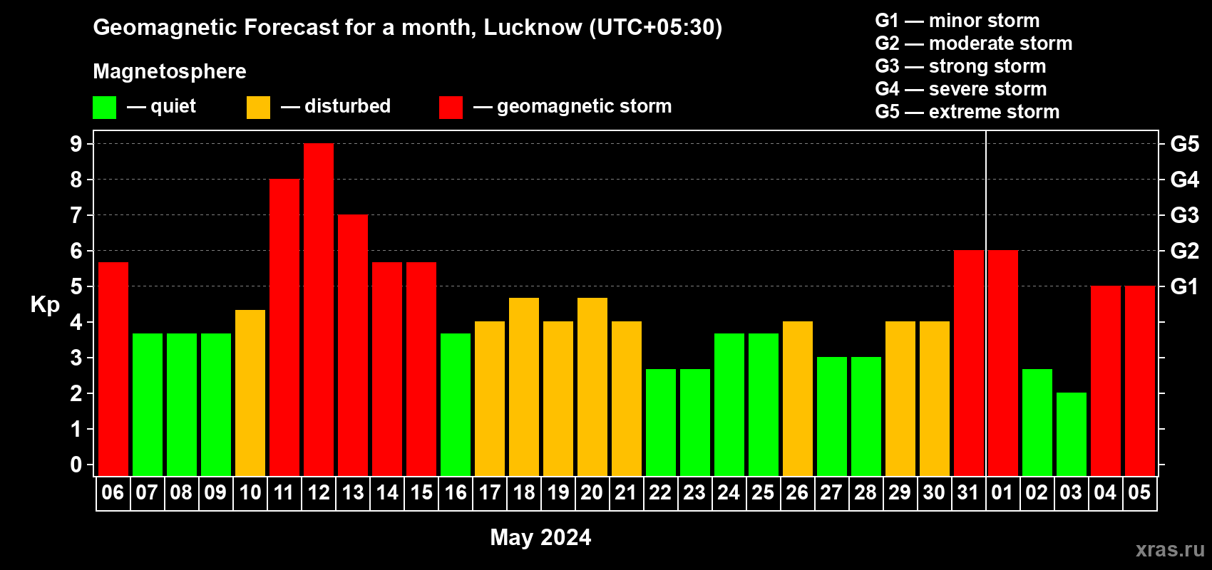 Forecast of the daily maximal value of geomagnetic index Kp for <b>1 month</b> (31 days) <b>from May 06, 2024 to Jun 05, 2024</b>