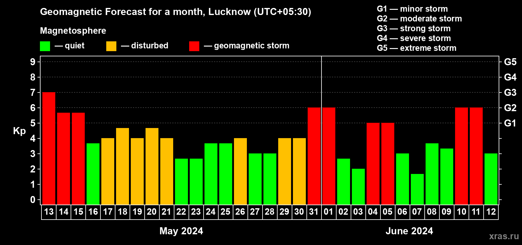 Forecast of the daily maximal value of geomagnetic index Kp for <b>1 month</b> (31 days) <b>from May 13, 2024 to Jun 12, 2024</b>