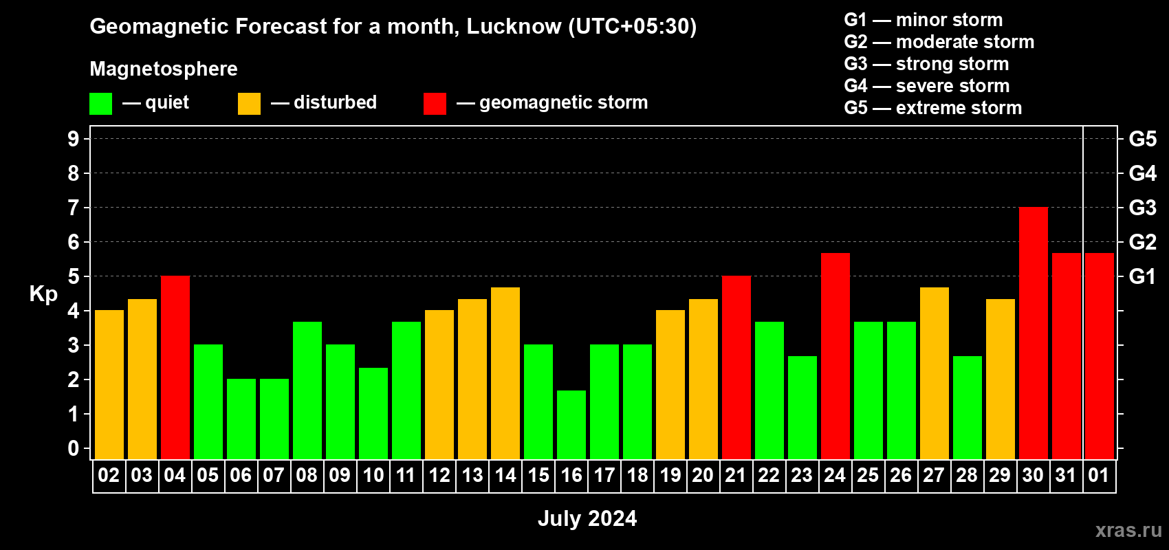 Forecast of the daily maximal value of geomagnetic index Kp for <b>1 month</b> (31 days) <b>from Jul 02, 2024 to Aug 01, 2024</b>