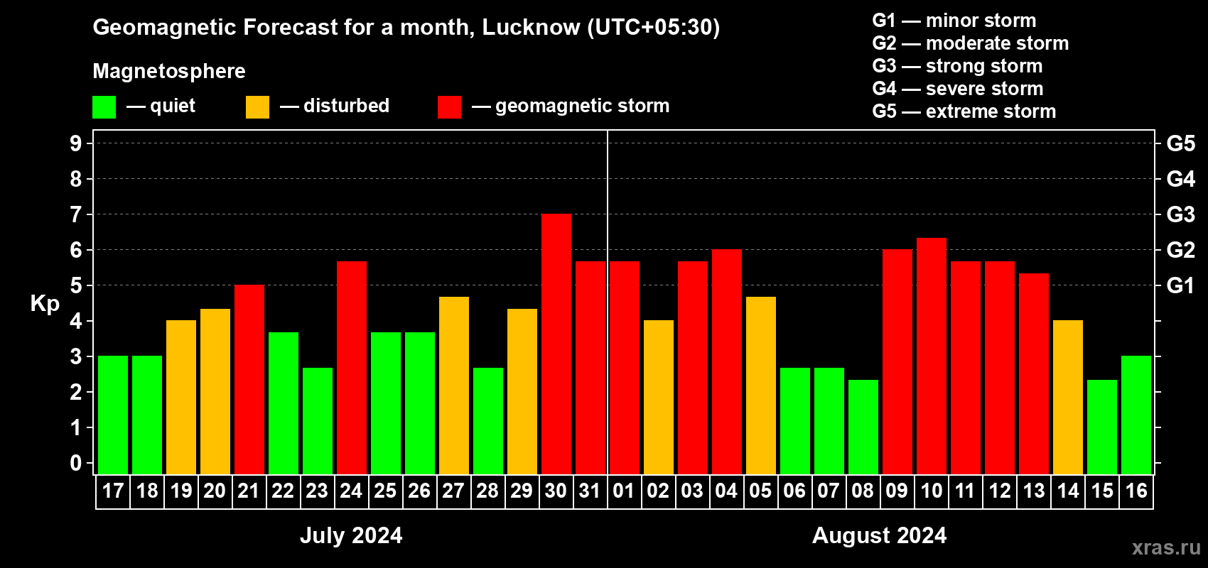 Forecast of the daily maximal value of geomagnetic index Kp for <b>1 month</b> (31 days) <b>from Jul 17, 2024 to Aug 16, 2024</b>