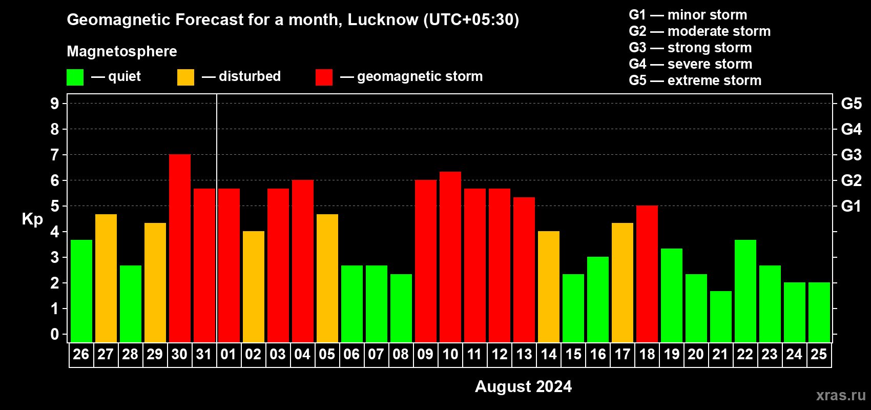 Forecast of the daily maximal value of geomagnetic index Kp for <b>1 month</b> (31 days) <b>from Jul 26, 2024 to Aug 25, 2024</b>