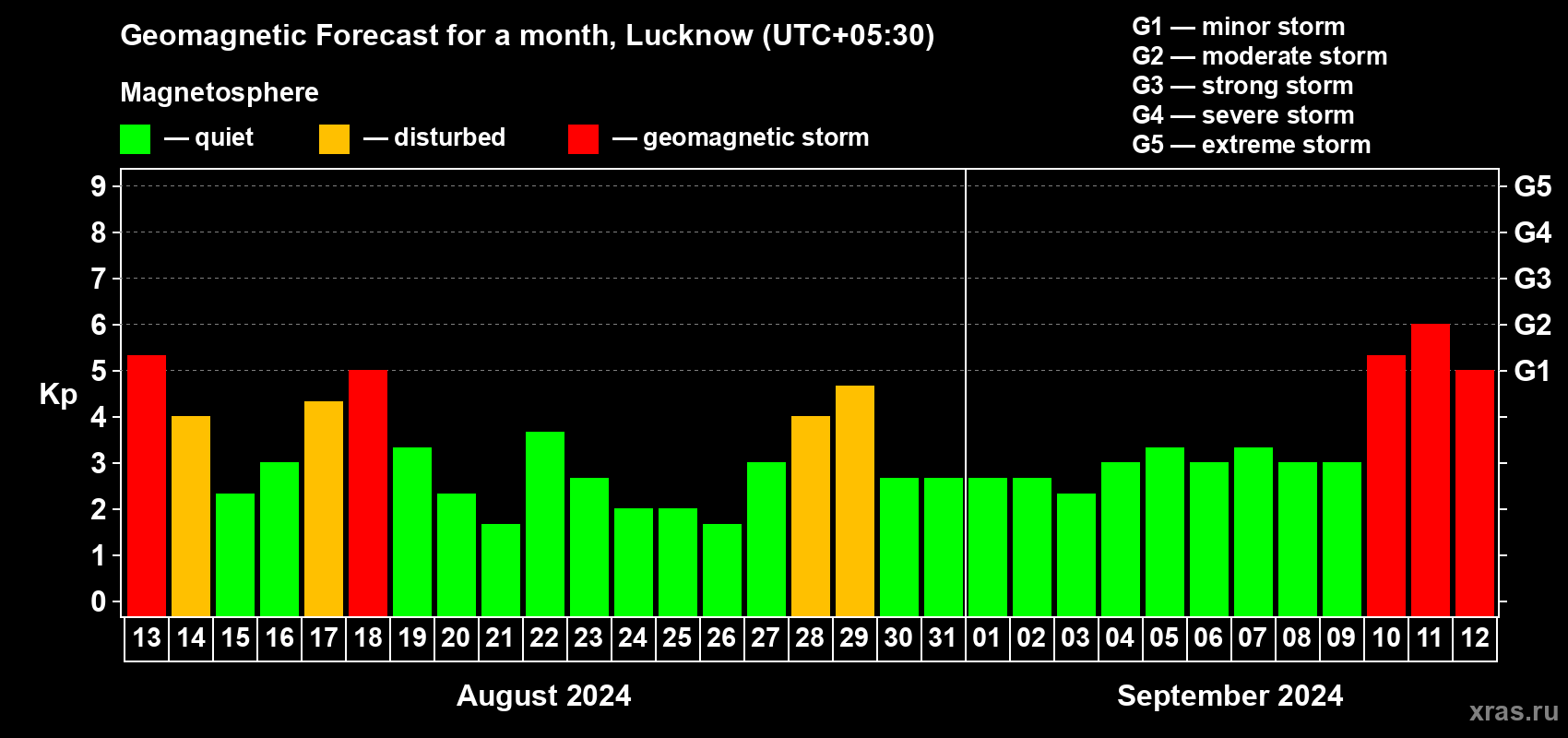 Forecast of the daily maximal value of geomagnetic index Kp for <b>1 month</b> (31 days) <b>from Aug 13, 2024 to Sep 12, 2024</b>