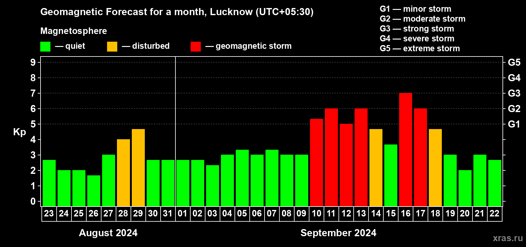 Forecast of the daily maximal value of geomagnetic index Kp for <b>1 month</b> (31 days) <b>from Aug 23, 2024 to Sep 22, 2024</b>