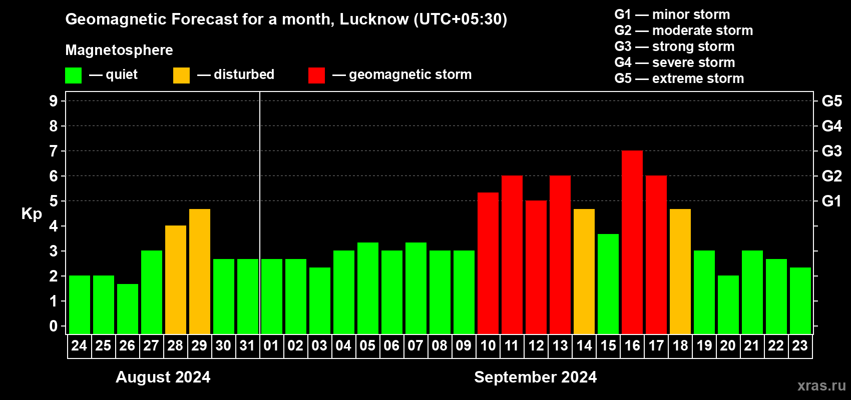 Forecast of the daily maximal value of geomagnetic index Kp for <b>1 month</b> (31 days) <b>from Aug 24, 2024 to Sep 23, 2024</b>