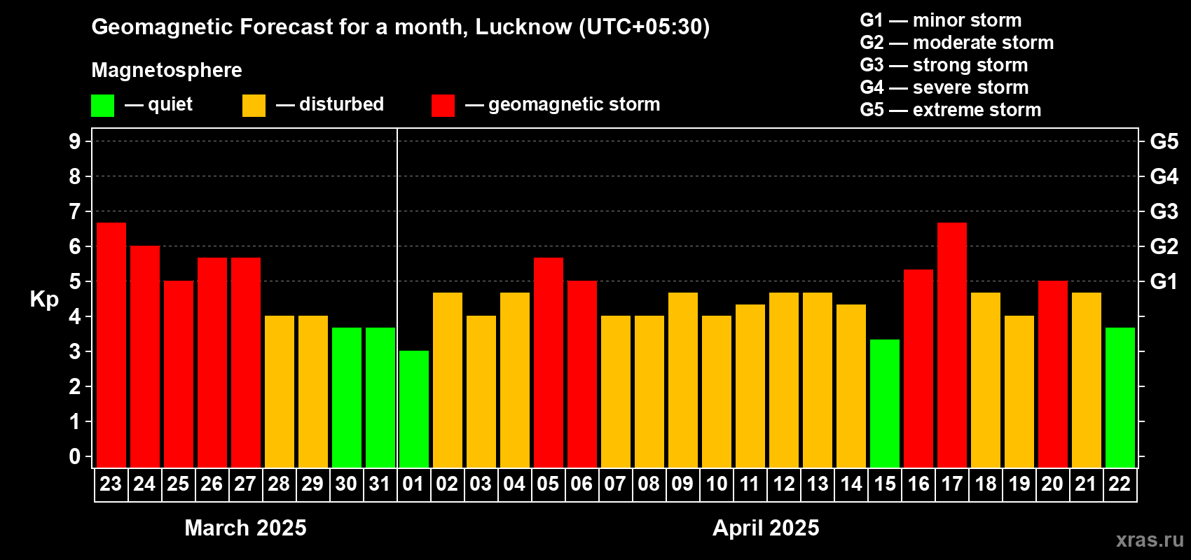 Forecast of the daily maximal value of geomagnetic index Kp for <b>1 month</b> (31 days) <b>from Mar 23, 2025 to Apr 22, 2025</b>
