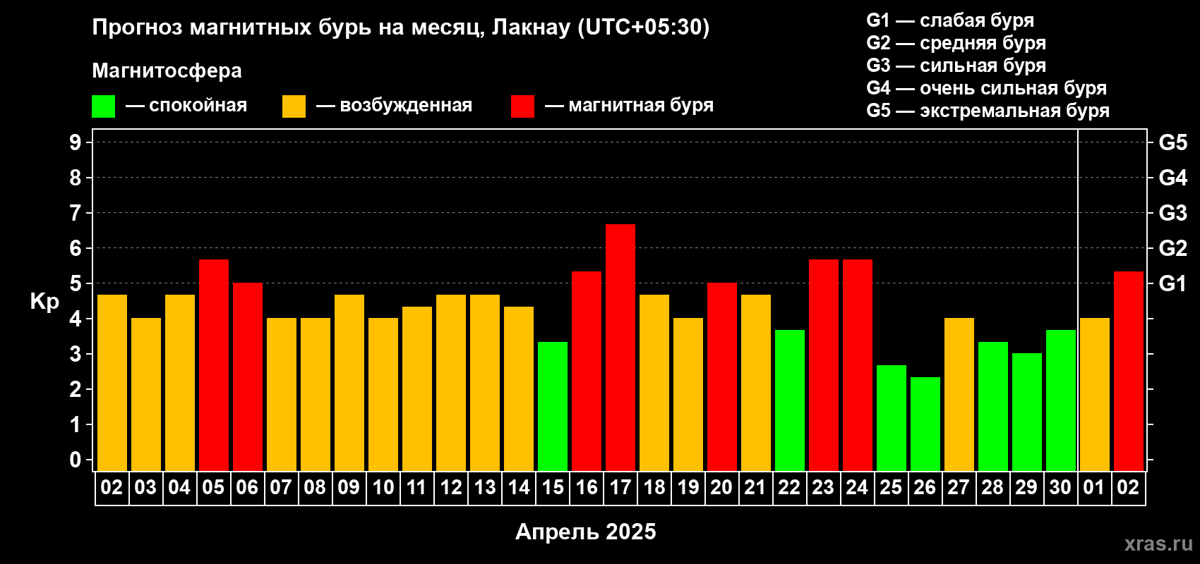 Прогноз максимального суточного геомагнитного индекса Kp на <b>1 месяц</b> (31 день) <b>с 02 апреля по 02 мая 2025 г</b>