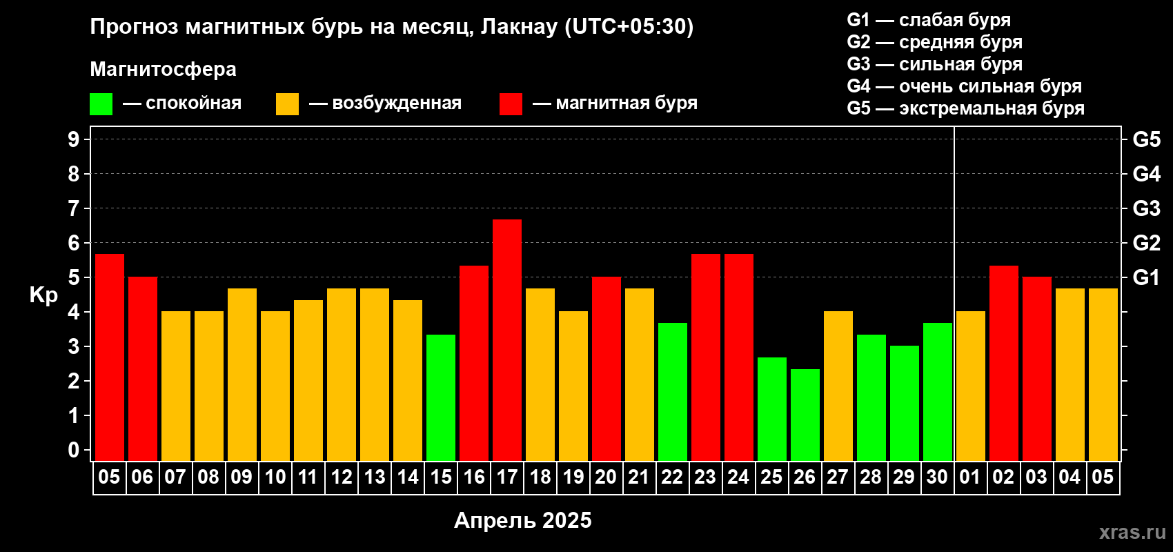 Прогноз максимального суточного геомагнитного индекса Kp на <b>1 месяц</b> (31 день) <b>с 05 апреля по 05 мая 2025 г</b>