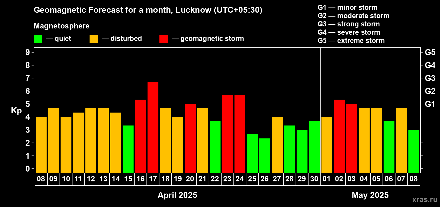 Forecast of the daily maximal value of geomagnetic index Kp for <b>1 month</b> (31 days) <b>from Apr 08, 2025 to May 08, 2025</b>