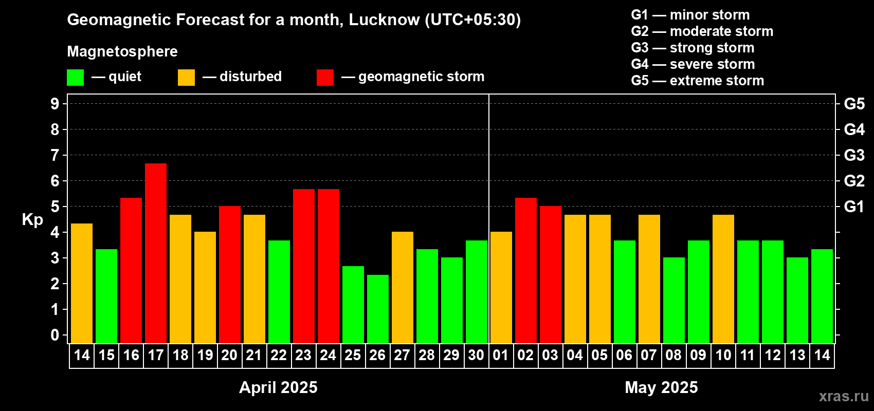 Forecast of the daily maximal value of geomagnetic index Kp for <b>1 month</b> (31 days) <b>from Apr 14, 2025 to May 14, 2025</b>