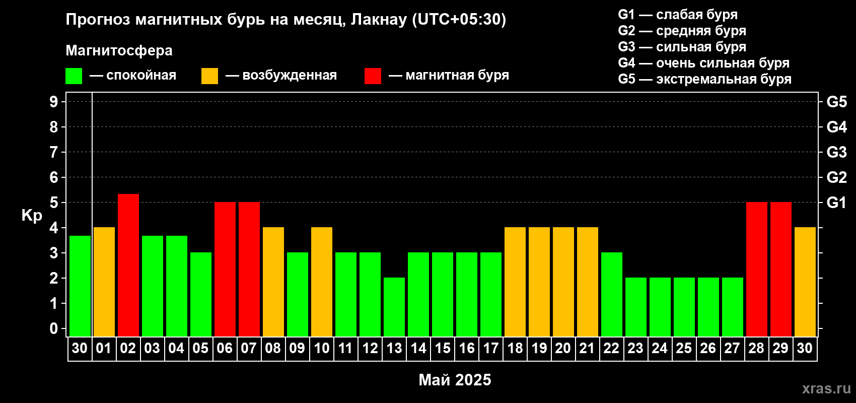 Прогноз максимального суточного геомагнитного индекса Kp на <b>1 месяц</b> (31 день) <b>с 30 апреля по 30 мая 2025 г</b>
