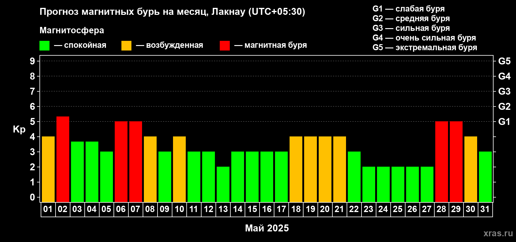 Прогноз максимального суточного геомагнитного индекса Kp на <b>1 месяц</b> (31 день) <b>с 01 мая по 31 мая 2025 г</b>